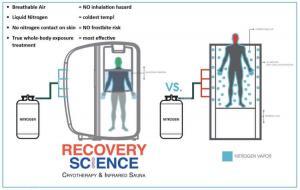Best whole body cryotherapy in San Diego