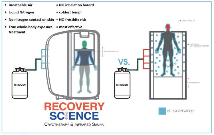 Best whole body cryotherapy in San Diego