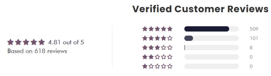 Cloud9 Daily Restore Customer Ratings